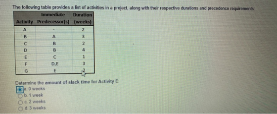 The following table provides a list of activities in a project, along with their respective durations and precedence requirem