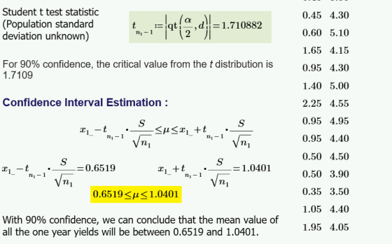 Student t test statistic (Population standard deviation unknown) 0.45 4.30 0.60 5.10 1.65 4.15 0.95 4.30 1.40 5.00 2.25 4.55 0.95 4.95 0.95 4.40 0.50 4.50 0.50 3.90 0.35 3.50 1.05 4.40 1.95 4.05 Iqt (α , d-1.710882 For 90% confidence, the critical value from the t distribution is 1.7109 Confidence Interval Estimation: ni- Tl 0.6519 - 1.0401 ni- ni- Tl Tl 0.6519<μ< 1.0401 With 90% confidence, we can conclude that the mean value of all the one year yields will be between 0.6519 and 1.0401.