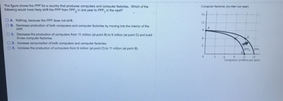 The fgure shows the PPF for a country that produces computers and computer factorles. Which of the Computer factoriee (oumber per year) 15 12 ollowing would most likely shit the PPF from pPfo in one year to PPF, in the next? O A Nothing because the PPF does not shift O B. Decrease production of both computers and computer factories by moving into the interior of the O C. Decrease the production of computers from 11 million (at point B) to 9 milion (at point C) and build O D. Increase consumption of both computers and computer factories PPF 9 new computer factories O E. Increase the production of computers from 9 milion (at point C) to 11 milion (at pont 8) Computers (milliont per year