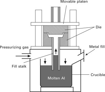Movable platen Die Pressurizing gas Metal fill Fill stalk Crucible Molten Al