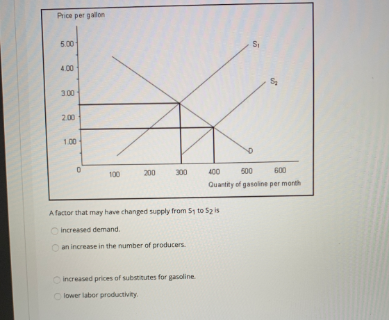 Price per gallon 5.00- 4.00 3.00 2.00 100 200 300 400 500 600 Quantity of gasoline per month A factor that may have changed s