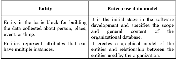 Contrast the following terms: a. data dependence; data independence b ...
