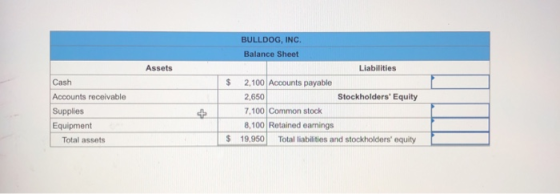 BULLDOG, INC Balance Sheet Assets Liabilities $ 2,100 Accounts payable Cash Accounts receivable Supplies Equipment 2,650 Stockholders Equity 오 | 7,100|Common stock 8,100 Retained eamings Total assets S 19950 Total liabilities and stockholders equity