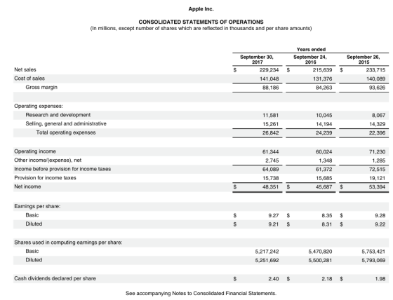 Apple Inc. CONSOLIDATED STATEMENTS OF OPERATIONS (In millions, except number of shares which are reflected in thousands and p