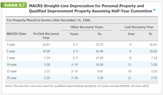 Exhibit 5.7 MACRS Straight-Line Depreciation for Personal Property and Qualified Improvement Property Assuming Half-Year Conv