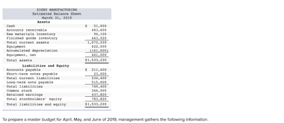 ZIGBY MANUFACTURING Estimated Balance Sheet March 31, 2019 Assets Cash Accounts receivable Raw materials inventory Finished g