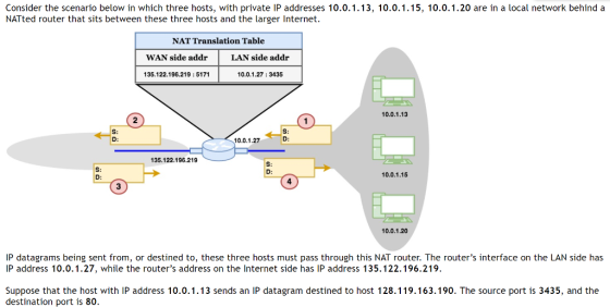 Consider the scenario below in which three hosts, with private IP addresses 10.0.1.13, 10.0.1.15, 10.0.1.20 are in a local network behind a NATted router that sits between these three hosts and the larger Internet. NAT Translation Table WAN side addr LAN side addr 35.122.196.219:517 10.0.1.27:3435 10.0.1.13 2 S: D, 10.0.1.27 135.122.196.219 10.0.1.15 4 3 10.0.1.20 IP datagrams being sent from, or destined to, these three hosts must pass through this NAT router. The routers interface on the LAN side has IP address 10.0.1.27, while the routers address on the Internet side has IP address 135.122.196.219 Suppose that the host with IP address 10.0.1.13 sends an IP datagram destined to host 128.119.163.190. The source port is 3435, and the destination port is 80