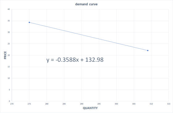demand curve PRICE y = -0.3588x + 132.98 270 275 280 285 295 300 305 310 315 290 QUANTITY