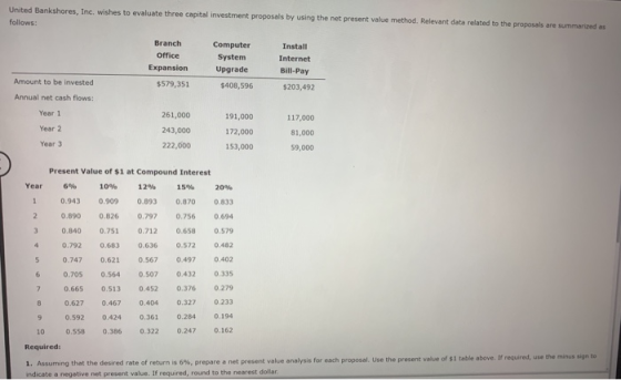 United Bankshores, Inc. wishes to evaluate three capital investment proposals by using the net present value method. Relevant