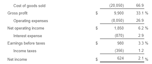 Cost of goods sold Gross profit Operating expenses Net operating income Interest expense Earnings before taxes 66.9 33.1 % 26