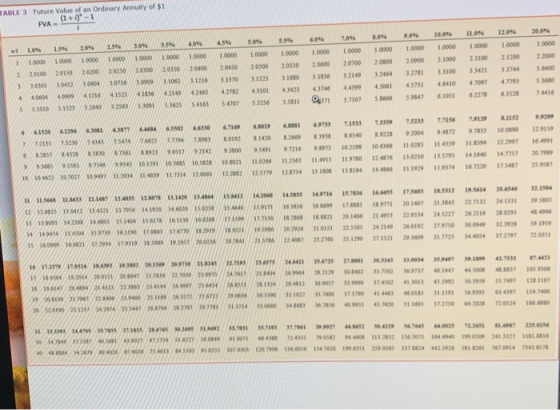 TABLE 3 Future Value of an ordinary Annuity of $1 FVA T-.+) 10.046 SOTT 20.05 9.09 7.046 909 5.596 8.09 40 254 3.09 45 00001