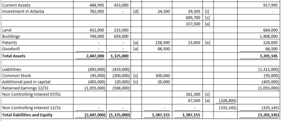 Current Assets 484,995 782,005 433,000 917,995 Investment in Atlanta 39,305 i] 609,700s 157,500 [a 24,500 Land Buildings Patents Goodwill Total Assets 431,000 749,000 233,000 659,000 664,000 1,408,000 124,650 86,500 3,201,145 [al 13,850 [e] 138,500 86,500 2,447,000 1,325,000 Liabilities Common Stock Additional paid in capital Retained Earnings 12/31 Non Controlling Interest 07/01 (892,000) (419,000) (1,311,000) (95,000) (405,000) (1,055,000) (95,000) (300,000) [s] 405,000 300,000 20,000 (20,000) [s] (1,055,000(586,000) 261,300s 67,500 a (328,800) (335,145) Non Controlling Interest 12/31 Total liabilities and Equity (335,145) (3,201,145) (2,447,000) (1,325,000) 1,387,15!5 1,387,15!5