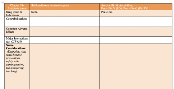 Chapter 38- Sulfamethoxazole-trimethoprim Amoxicillin & Ampicillin; Penicillin V (PO); Penicillin G (IM, IV) Penicillirn Antibiotic name Drug Class & Indications Contraindications Sulfa Common Adverse Effects Major Interactions ex. CYP450 Nurse Considerations: (Examples: Age, renal/hepatic precautions, safety with administration, lab monitoring teaching)