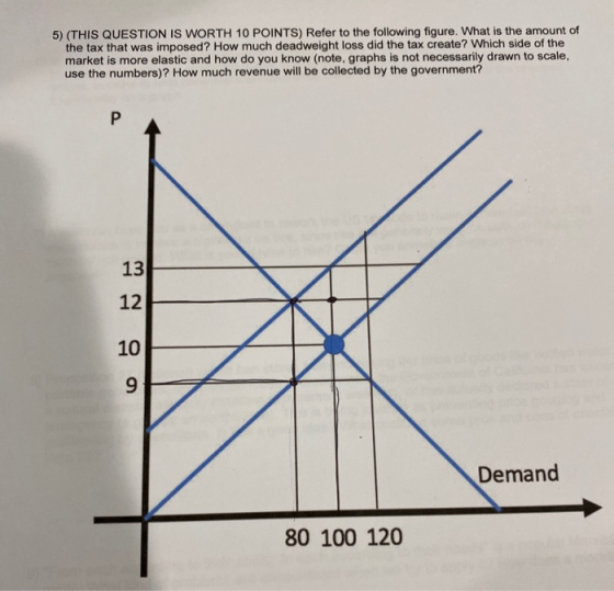 5) (THIS QUESTION IS WORTH 10 POINTS) Refer to the following figure. What is the amount of the tax that was imposed? How much