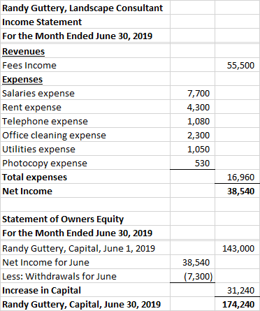 55,500 Randy Guttery, Landscape Consultant Income Statement For the Month Ended June 30, 2019 Revenues Fees Income Expenses S