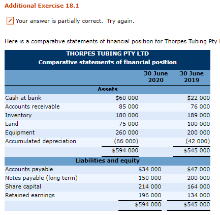 Additional Exercise 18.1 Your answer is partially correct. Try again. Here is a comparative statements of financial position