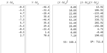 X-M - 45.4 (X-M,)? 2.09 10.89 22.09 13.69 53.29 32.49 28.09 0.09 2.09 7.29 (X - MX/Y - My) 13.92 106.92 - 133.48 142.82 338.7
