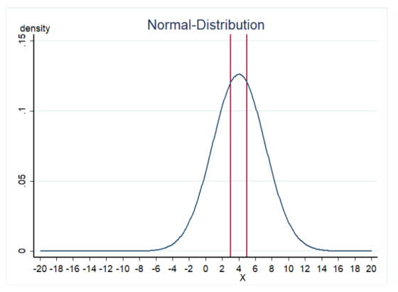 density Normal-Distribution 20-18-16-14-12-10-8 -6 -4 -2 0 2 4 6 8 10 12 14 16 18 20