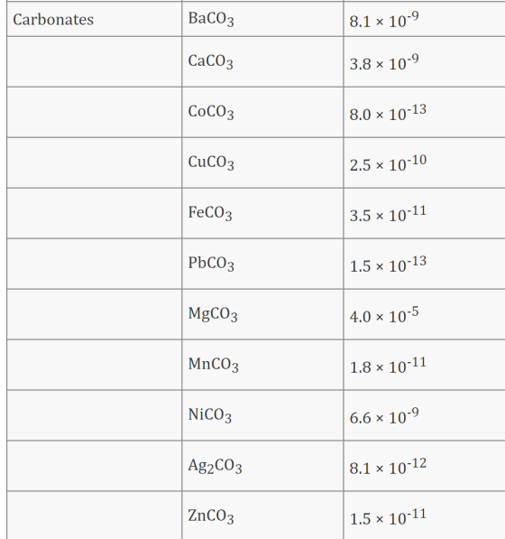 Carbonates BaCO3 8.1 x 10-9 CaCO3 3.8 x 10-9 CocO3 8.0 × 10-13 CuCoz 2.5 x 10-10 FeCO3 3.5 x 10-11 PbC03 1.5 * 10-13 MgCO3 4.