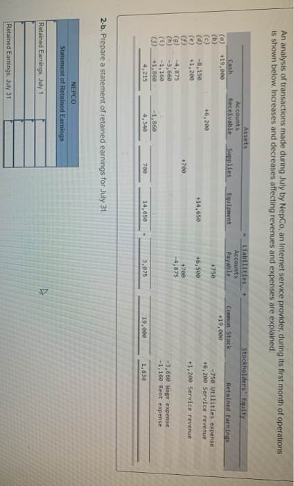 An analysis of transactions made during July by NepCo, an Internet service provider, during its first month of operations is