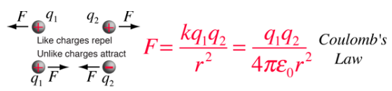 kq1q2- Gy 2192 Coulombs Like charges repel Unlike charges attract 2 Lavw 72