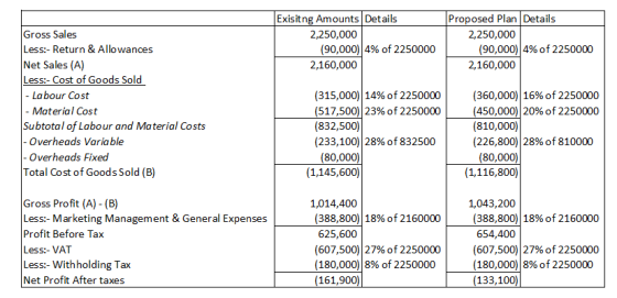 Exisitng Amounts Details 2,250,000 (90,000) 4% of 2250000 2,160,000 Proposed Plan Details 2,250,000 (90,000) 4% of 2250000 2,