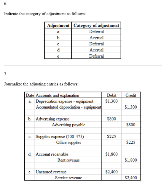 Indicate the category of adjustment as follows: Adjustment Category of adjustment Deferral Accrual Deferral Accrual Deferral