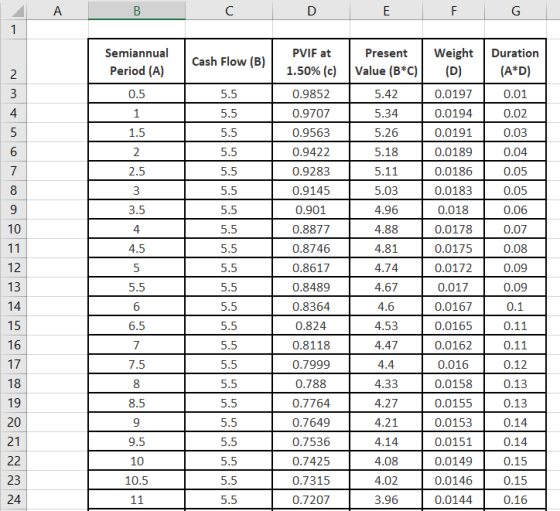 A В C D E F G 1 Semiannual Weight PVIF at Present Duration Cash Flow (B) Period (A) 1.50% (c) Value (B*C) (D) (A*D) 2 5.42 0.