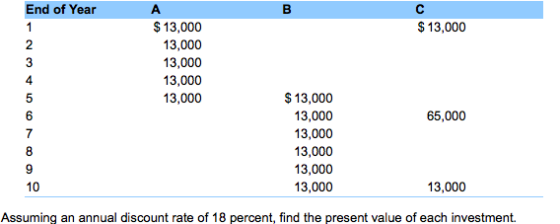 End of Year $ 13,000 13,000 13,000 13,000 13,000 $ 13,000 4 $13,000 13,000 13,000 13,000 13,000 13,000 65,000 10 13,000 Assuming an annual discount rate of 18 percent, find the present value of each investment.