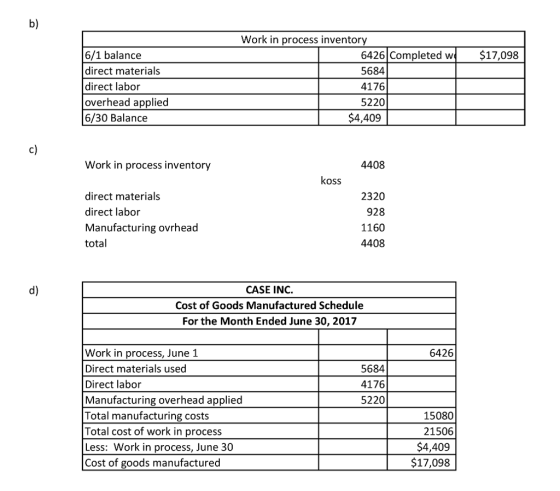 b) Work in process inventory 6426 Completed w $17, 5684 4176 5220 098 6/1 balance direct materials direct labor overhead applied 6/30 Balance $4,409 c) Work in process inventory 4408 koss direct materials direct labor Manufacturing ovrhead total 2320 928 1160 4408 d) CASE INC. Cost of Goods Manufactured Schedule For the Month Ended June 30,2017 6426 Work in process, June 1 Direct materials used Direct labor Manufacturing overhead applied Total manufacturing costs Total cost of work in proces:s Less: Work in process, June 30 Cost of goods manufactured 5684 4176 5220 15080 21506 $4,409 $17,098