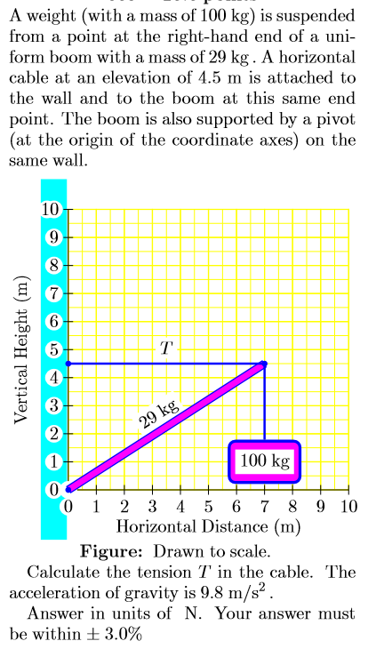 A weight (with a mass of 100 kg) is suspended from a point at the right-hand end of a uni- form boom with a mass of 29 kg. A