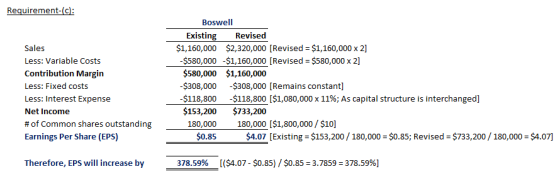 Requirement- Boswell Existing Revised $1,160,000 $2,320,000 [Revised $1,160,000 x 2] Sales Less: Variable Costs Contribution