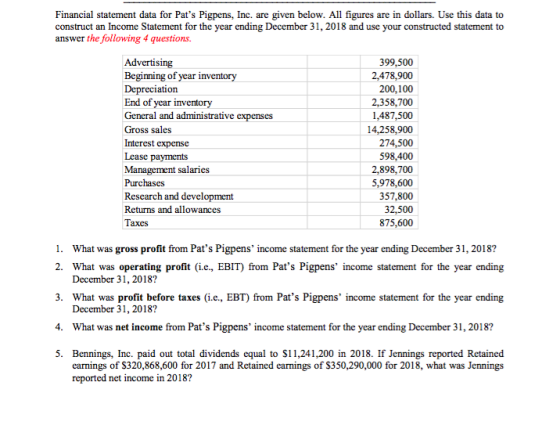 Financial statement data for Pats Pigpens, Inc. are given below. All figures are in dollars. Use this data to construct an Income Statement for the ycar ending December 31, 2018 and use your constructed statement to answer the following 4 questions. Advertising Beginning of year inventory Depreciation End of year inventory General and administrative expenses Gross sales Interest expense Lease payments Management salaries Purchases Research and development Returns and allowances Taxes 399,500 2,478,900 200,100 2,358,700 1,487,500 14,258,900 274,500 598,400 2,898,700 5,978,600 357,800 32,500 875,600 1. What was gross profit from Pats Pigpens income statement for the year ending December 31, 2018? 2. What was operating profit (i.e., EBIT) from Pats Pigpens income statement for the year ending December 31,2018? 3. What was profit before taxes (i.e., EBT) from Pats Pigpens, income statement for the year ending 4. What was net income from Pats Pigpens income statement for the year ending December 31, 2018? 5. Bennings, Inc. paid out total dividends equal to $11,241,200 in 2018. If Jennings reported Retained December 31,2018? carnings of $320,868,600 for 2017 and Retained earnings of $350,290,000 for 2018, what was Jennings reported net income in 2018?