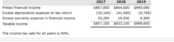 2017 2018 Pretax financial income Excess depreciation expense on tax return Excess warranty expense in financial income Taxable income $867,000 $864,000 $990,000 30,100) (41,400) (9,700) 20,200 10,500 8,300 $857,100 $833,100 $988,600 The income tax rate for all years is 40%.