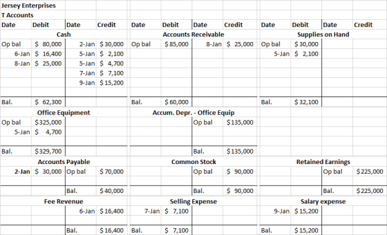 Credit Jersey Enterprises T Accounts Date Debit Date Credit Date Cash Op bal $ 80,000 2-Jan $ 30,000 Op bal 6-Jan $ 16,400 5-