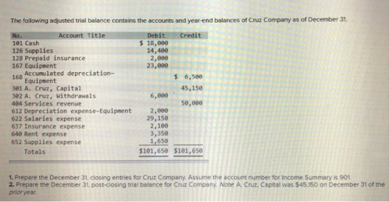The following adjusted trial balance contains the accounts and year-end balances of Cruz Company as of December 31. Credit De