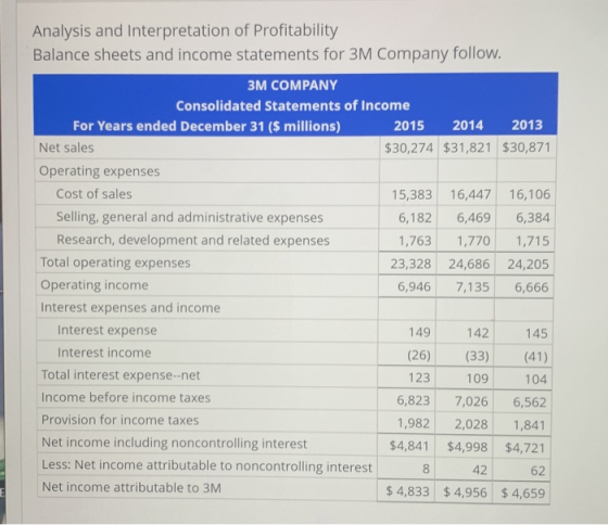 Analysis and Interpretation of Profitability Balance sheets and income statements for 3M Company follow. 3M COMPANY Consolida