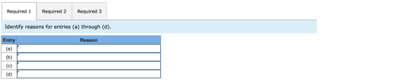 Required 1 Required 2 Required 3 Identify reasons for entries (a) through (d). Reason Entry (a) (b) (c) (d)