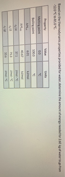 Based on the thermodynamic properties provided for water, determine the amount of energy needed for 2.60 kg of water to go fr