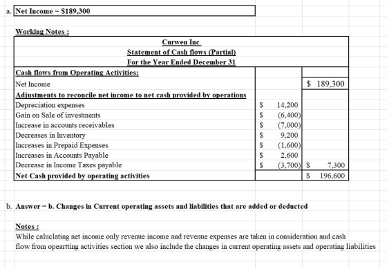 a. | Net Income $189,300 Working Notes: Curwen Inc Statement of Cash flows (Partial For the Year Ended December 31 Cash flows from Operating Activities: Net Income Adiustments to reconcile net income to net cash provided by operations Depreciation expenses Gain on Sale of investments Increase in accounts receivables Decreases in Inventory Increases in Prepaid Expenses Increases in Accounts Payable Decrease in Income Taxes payable Net Cash provided by operating activities S 189,300 S 14,200 S (6,400) S (7,000) S9,200 S (1,600) 2,600 s(3,700 s 730 S 196,600 b. Answer b. Changes in Current operating assets and liabilities that are added or deducted Notes: While caluclating net income only revenue income and revenue expenses are taken in consideration and cash flow from opeartting activities section we also include the changes in current operating assets and operating liabilities