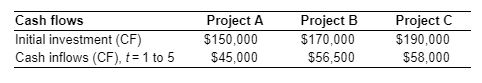 Cash flows Initial investment (CF) Cash inflows (CF), t=1to 5 Project A $150,000 $45.000 Project B $170,000 $56.500 Project C
