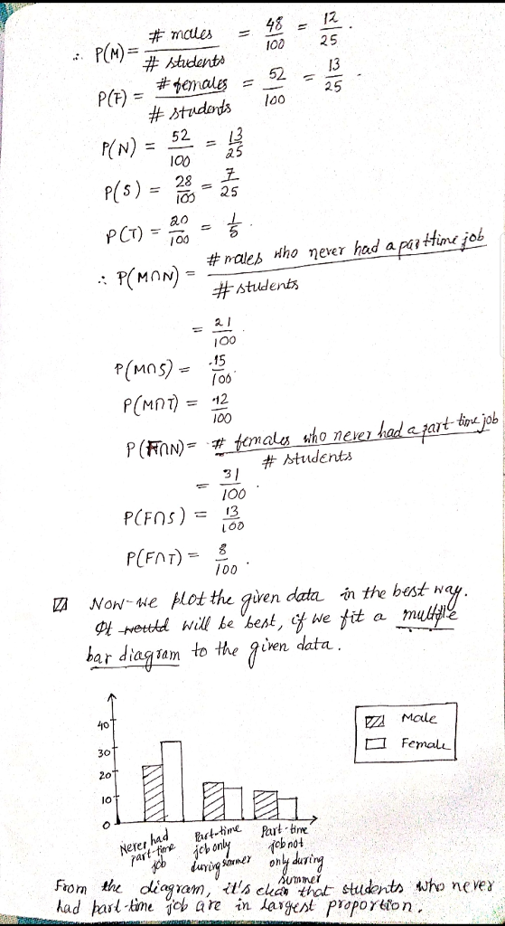 IO0 25 100 &5 OS 25 100 # student lOo 100 # studenta 1OO Non-we hlot the given data. ήη the best h φ t-Heuld wil Lbeak. 압.we tit a m bar diastam to the aựen data 40 Femal Io surx㎖γ only during Fom the diogram, s ckc tha students who never