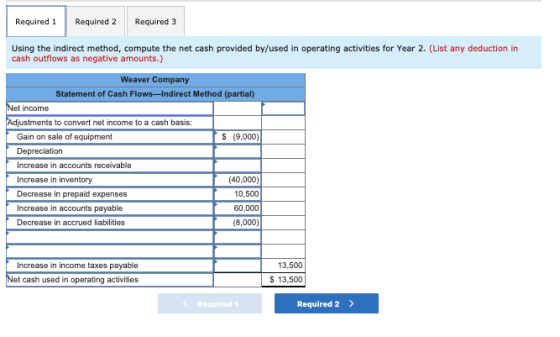 Required 1 Required 2 Required 3 Using the indirect method, compute the net cash provided by/used in operating activities for