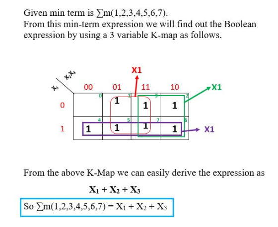 Given min term is m(1,2,3,4,5,6,7). From this min-term expression we will find out the Boolean expression by using a 3 variab