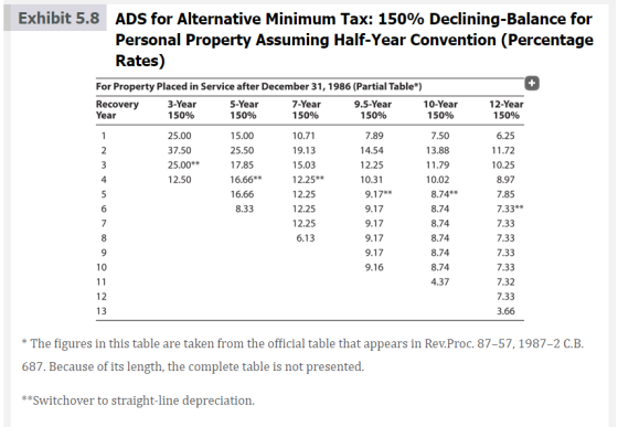 Exhibit 5.8 ADS for Alternative Minimum Tax: 150% Declining-Balance for Personal Property Assuming Half-Year Convention (Perc