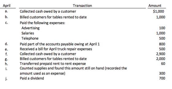 April a. M. C. Transaction Amount Collected cash owed by a customer Billed customers for tables rented to date Paid the following expenses $1,000 1,000 Advertising Salaries Telephone Paid part of the accounts payable owing at April 1 Received a bill for April truck repair expenses Collected cash owed by a customer Billed customers for tables rented to date Transferred prepaid rent to rent expense Counted supplies and found this amount still on hand (recorded the amount used as an expense) 100 1,000 500 800 500 2,900 2,000 60 d. e. 8. 300 700 i. Paid a dividend