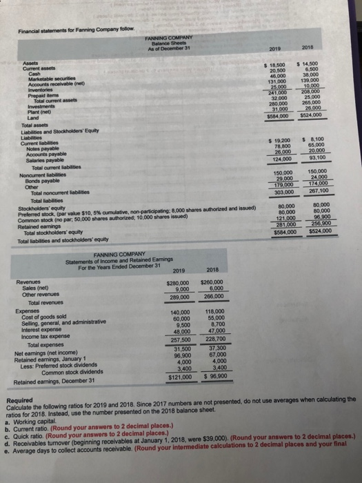 Financial statements for Fanning Company follow FANNING COMPANY Balance Sheets As of December 31 2019 2018 25.000 241,000 208