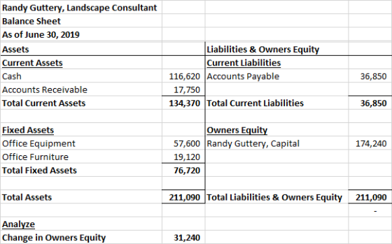 Randy Guttery, Landscape Consultant Balance Sheet As of June 30, 2019 Assets Current Assets Cash Accounts Receivable Total Cu