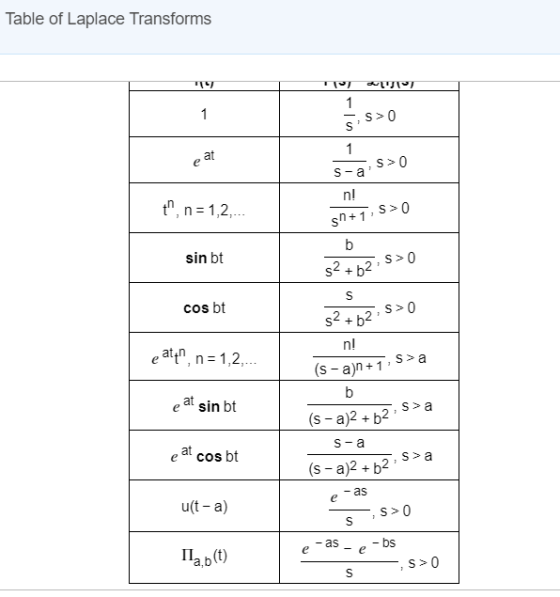 Table of Laplace Transforms NWT šis>o e at ni t, n= 1,2,. sn + 1. S> 0 sin bt +62:> 0 cos bt 52+12,5> 0 n! (s-a)n +7 : Sa e