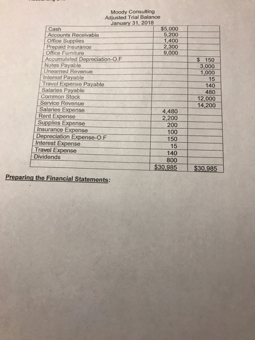 Moody Consulting Adjusted Trial Balance January 31, 2018 $5,000 Cash 5,200 Accounts Receivable Office Supplies 1,400 Prepaid
